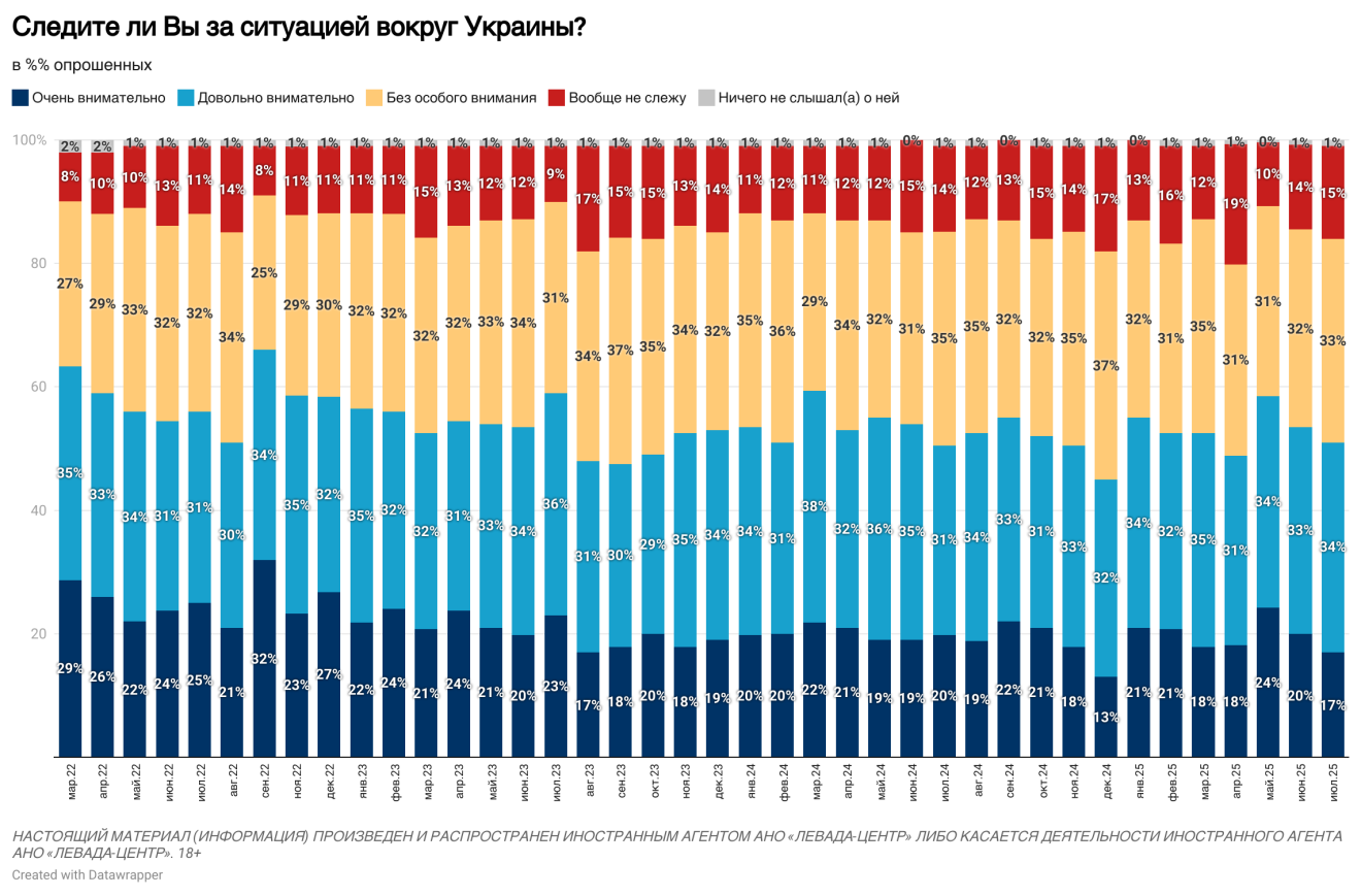 Считают, что "СВО" идет успешно, но обеспокоены атаками дронов на РФ: опрос показал "нюансы" в настроениях россиян