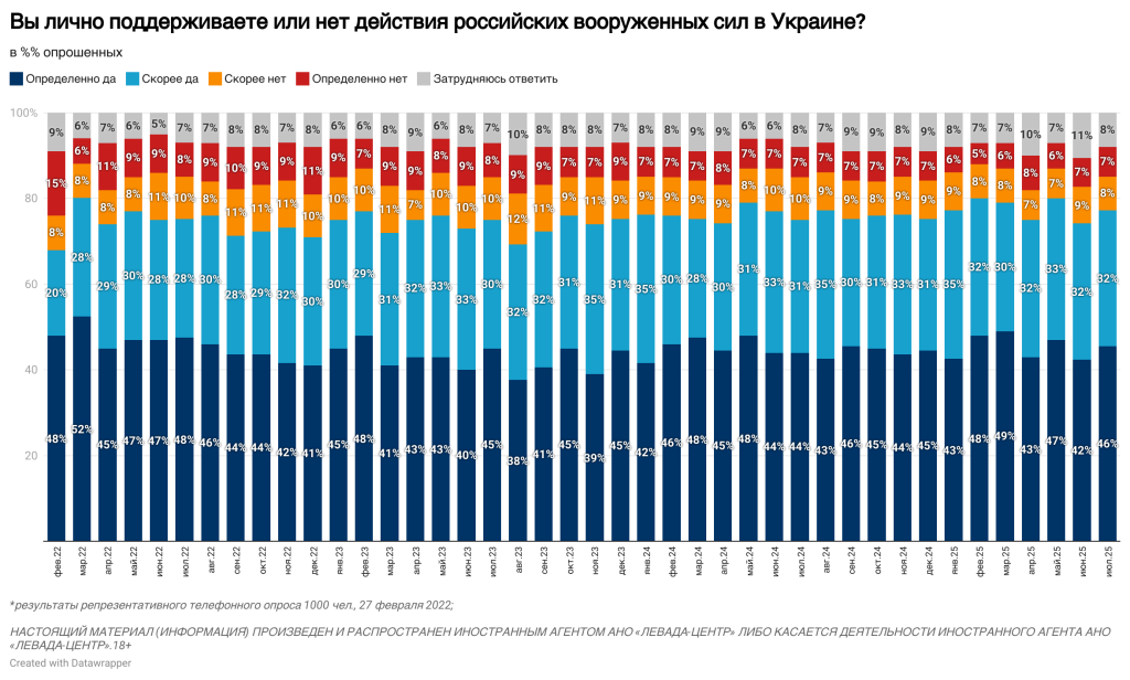 Считают, что "СВО" идет успешно, но обеспокоены атаками дронов на РФ: опрос показал "нюансы" в настроениях россиян