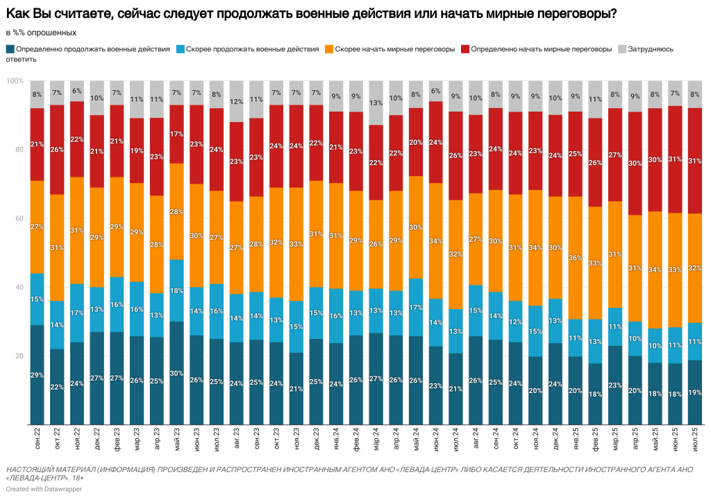 Считают, что "СВО" идет успешно, но обеспокоены атаками дронов на РФ: опрос показал "нюансы" в настроениях россиян