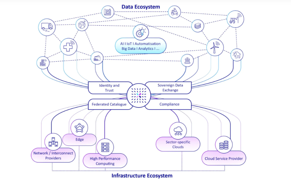 Как работает Gaia-X