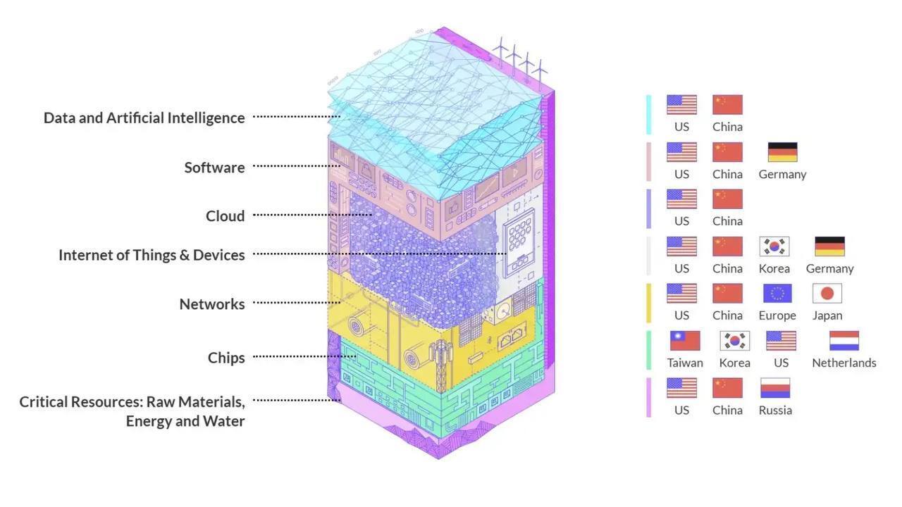 На сколько Европа зависима в цифровом плане