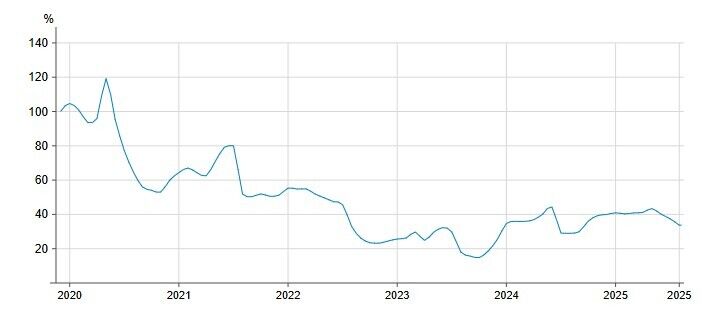 Динамика изменения индекса цен на картофель
