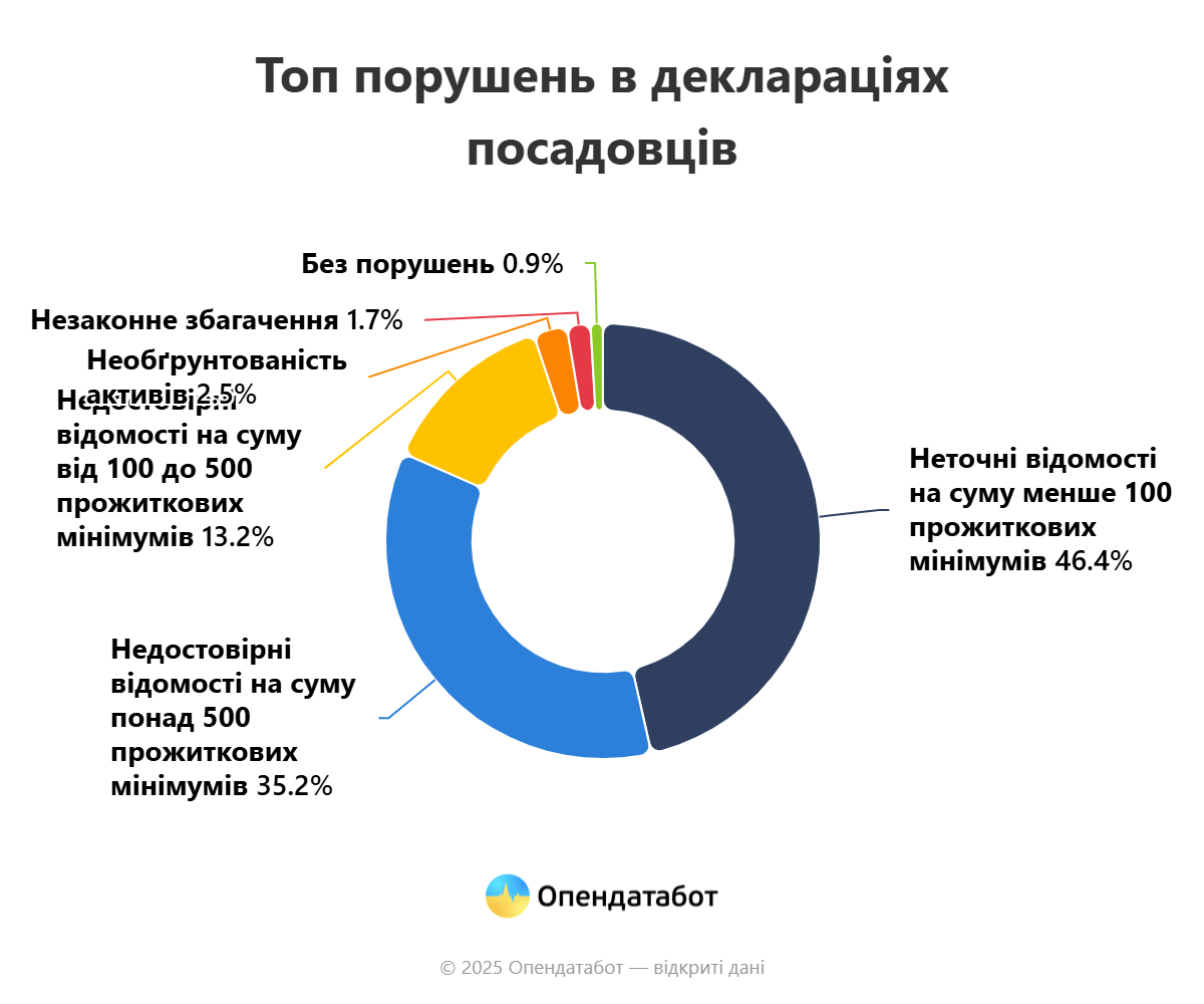 Кожна восьма декларація потребувала виправлень