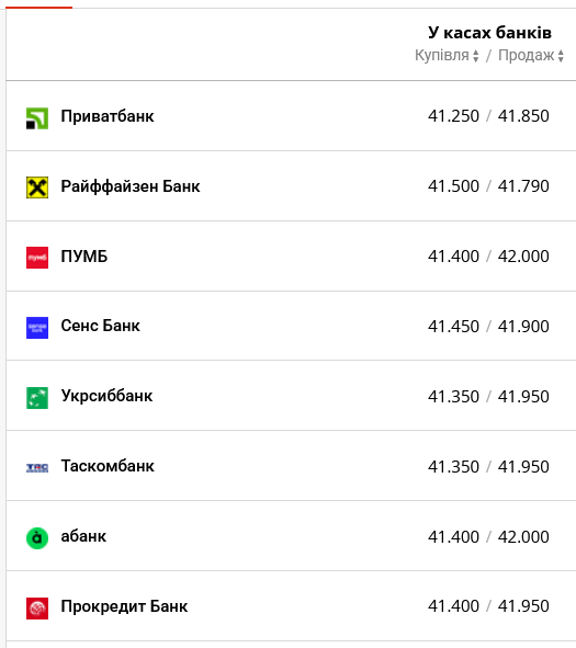 В Украине сбывается прогноз по курсу доллара в банках