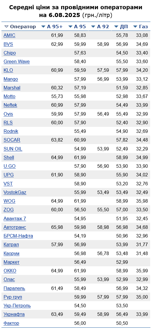Сколько стоит бензин на украинских АЗС