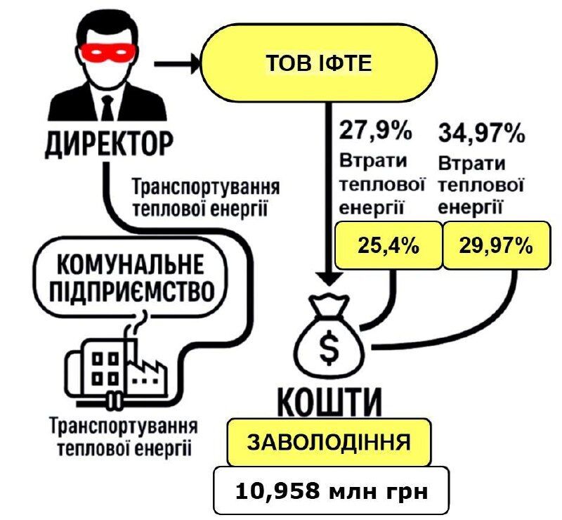 Хто був у центрі корупційної схеми