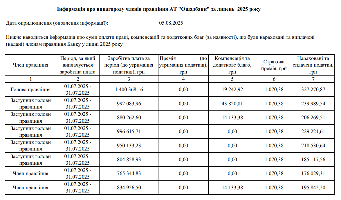 Винагорода правління Ощадбанку