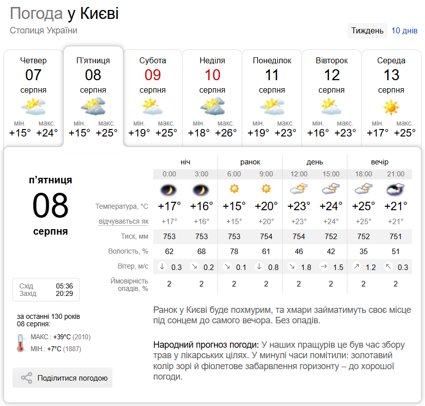 Переменная облачность и до +27°С: подробный прогноз погоды по Киевщине на 8 августа