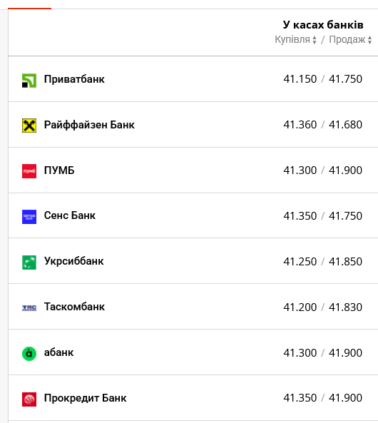 Какой курс доллара выставили в украинских банках