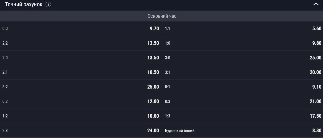Самым вероятным счетом основного времени букмекеры видят 1:1