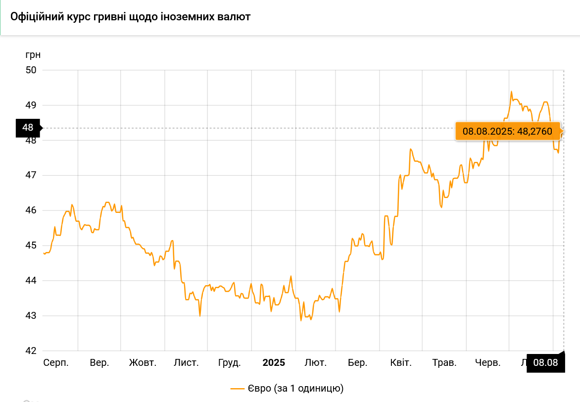 Курс євро в Україні