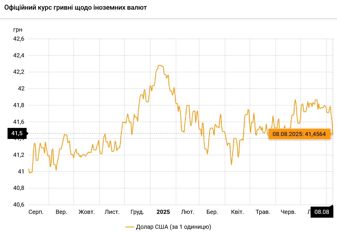 Офіційний курс долара