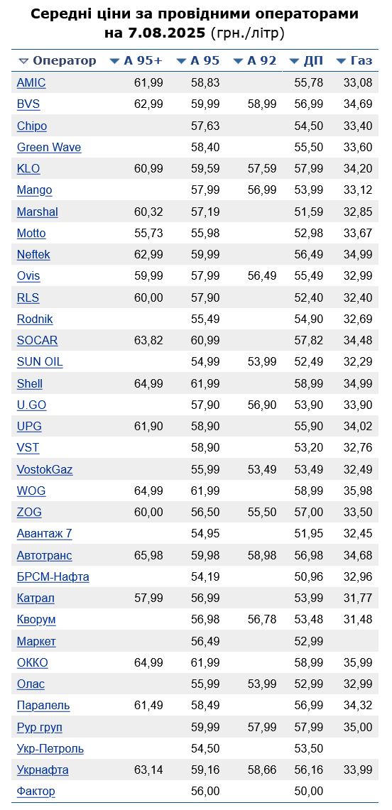 Сколько стоит бензин на АЗС