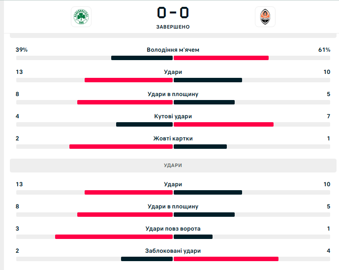 Воротар "Шахтаря" здійснив 8 сейвів і врятував результат у кваліфікації Ліги Європи