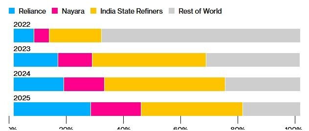 Государственные НПЗ Индии приостановили закупку российской нефти из-за таможенных тарифов Трампа – Bloomberg