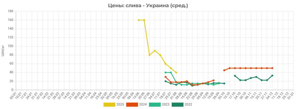 Ціни на популярний фрукт стрімко падають