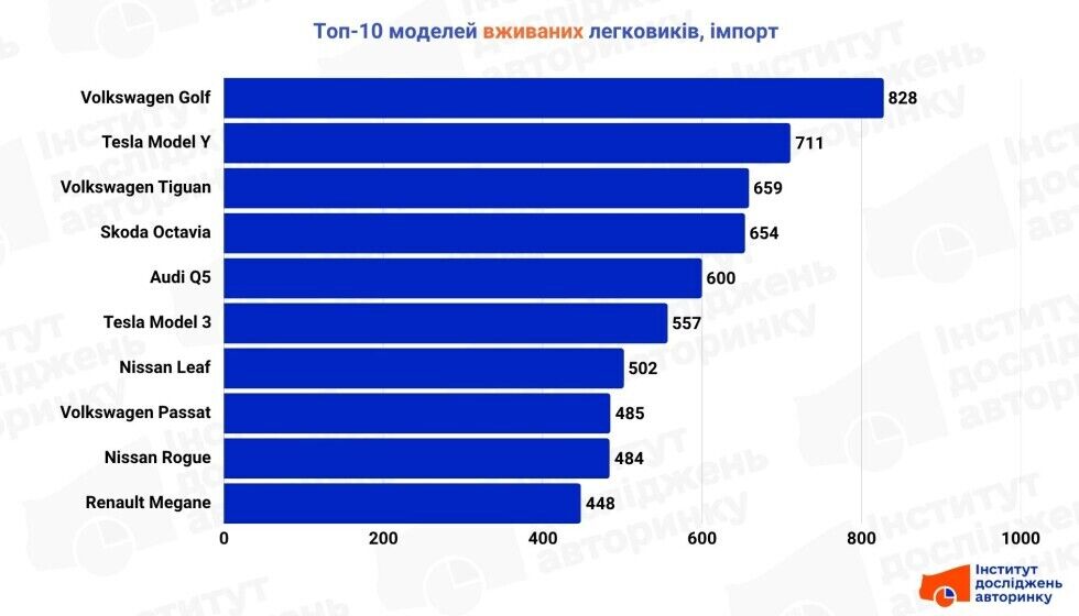 Какие авто выбирают украинцы