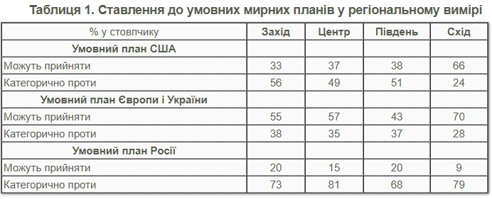 Який мирний план українці вважають найбільш прийнятним: результати опитування