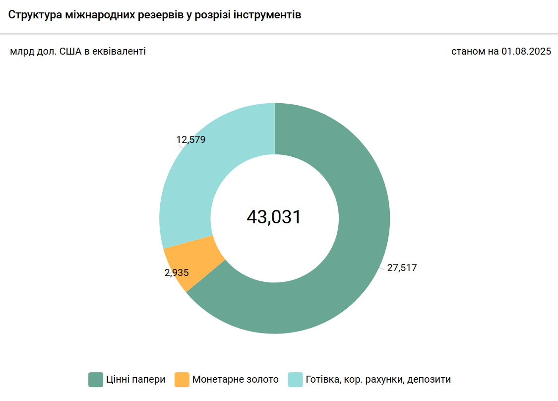 Структура ЗВР України 1 серпня 2025 року