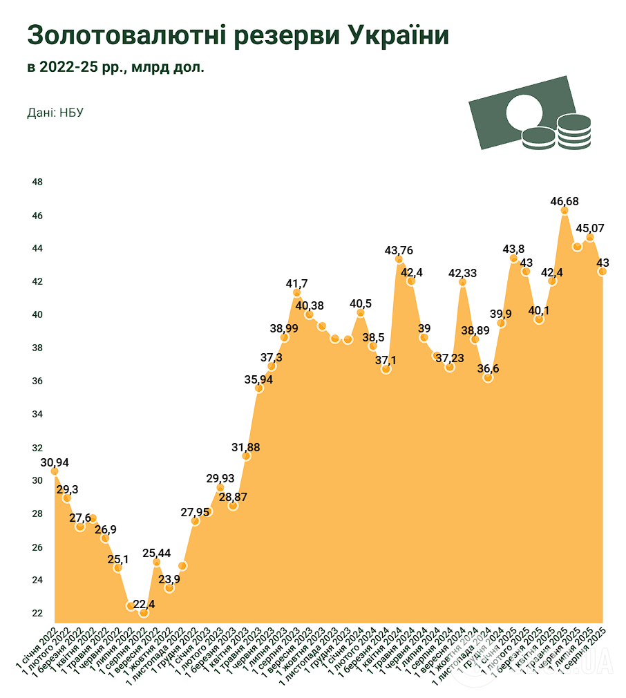 ЗВР України станом на 1 серпня 2025 року