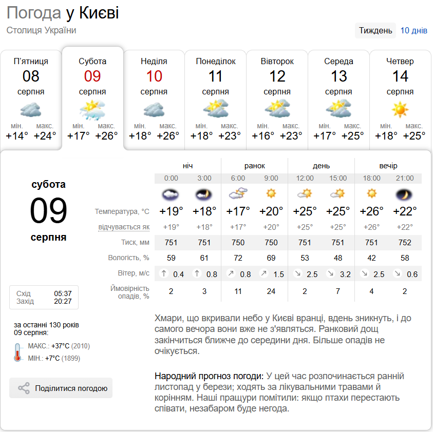 Без опадів та до +28°С:детальний прогноз погоди по Київщині на 9 серпня