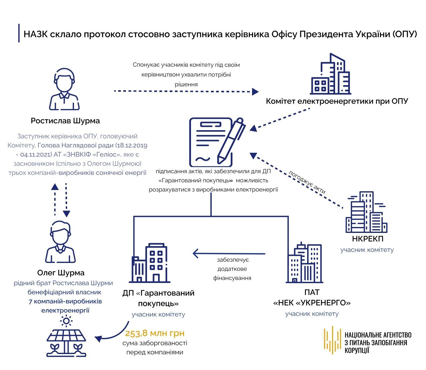 Фігурант розслідування НАБУ представляє державу в наглядовій раді найбільшої стратегічної держкомпанії: як так вийшло і де зараз Шурма