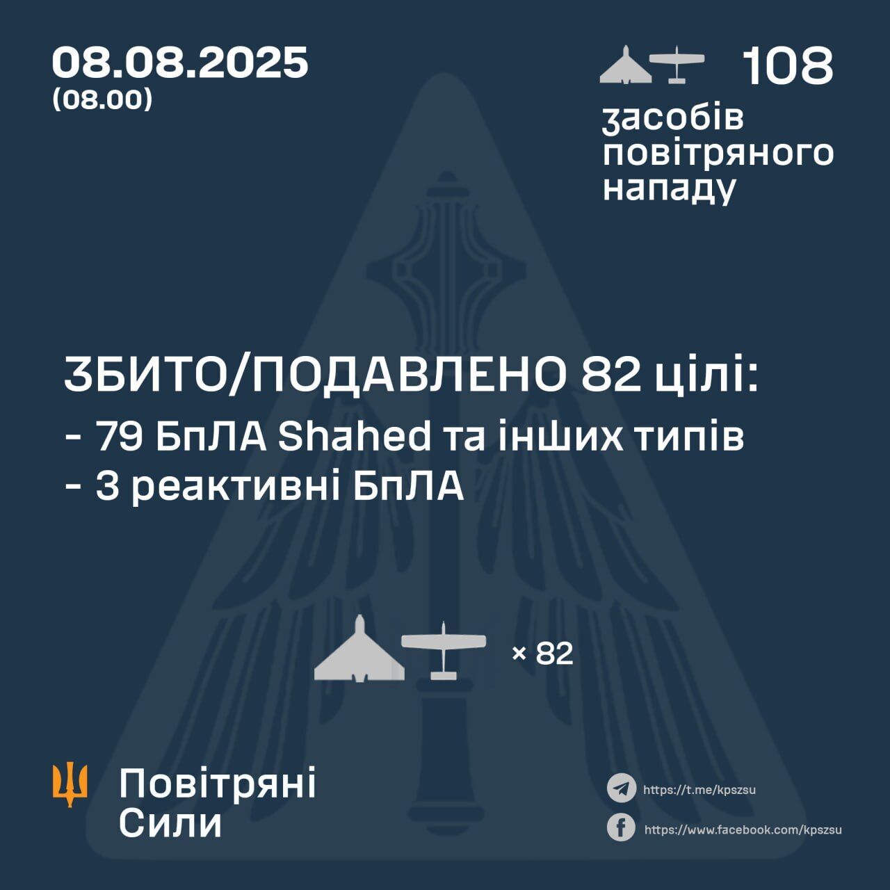 Сили ППО знешкодили 82 російські БпЛА зі 108: серед знищених – три реактивних дрони qkzidrridzhiddkzrz