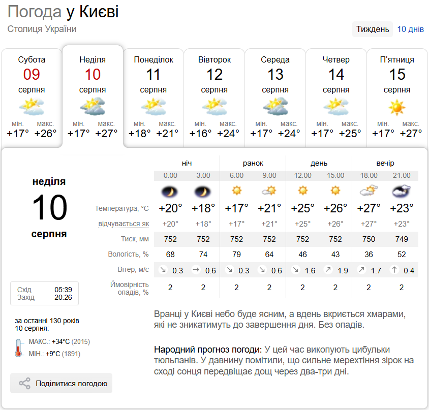 Переменная облачность и до +29°С: прогноз погоды по Киевщине на 10 августа