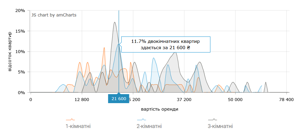 Вартість оренди 2-кімнатних квартир