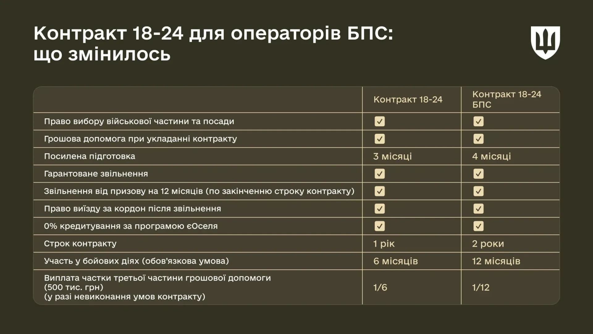"Контракт 18-24" для операторів дронів: в Міноборони роз'яснили особливості
