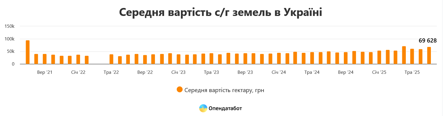В Украине существенно выросли цены на землю сельхозназначения