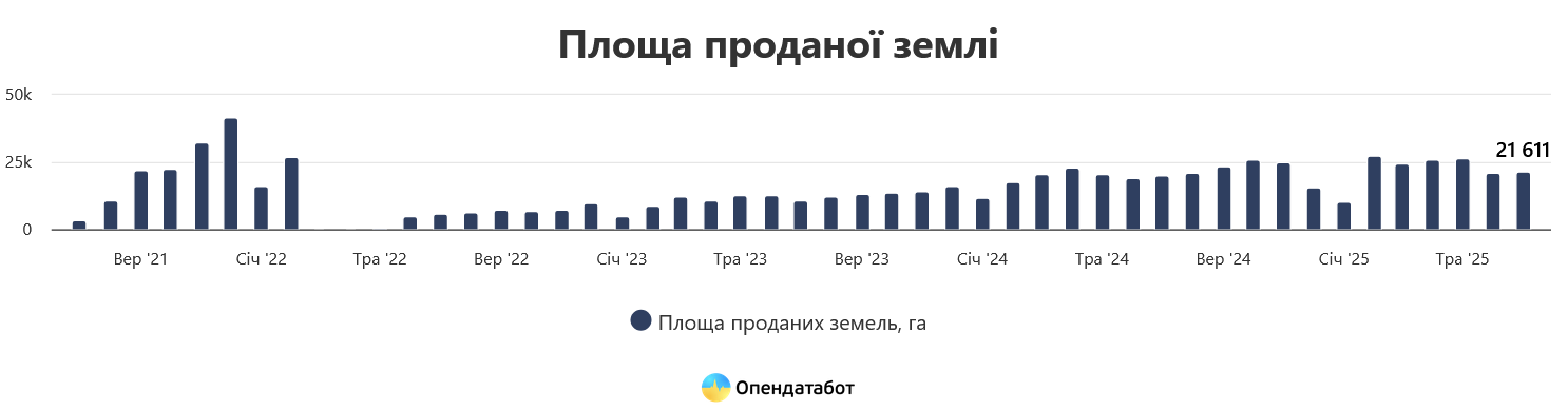 Сколько в Украине продали земли