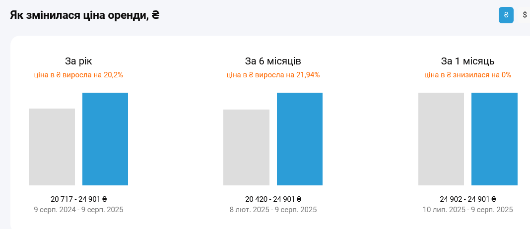У Києві суттєво подорожчала оренда квартир