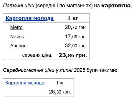 В Україні значно знизилися ціни на молоду картоплю