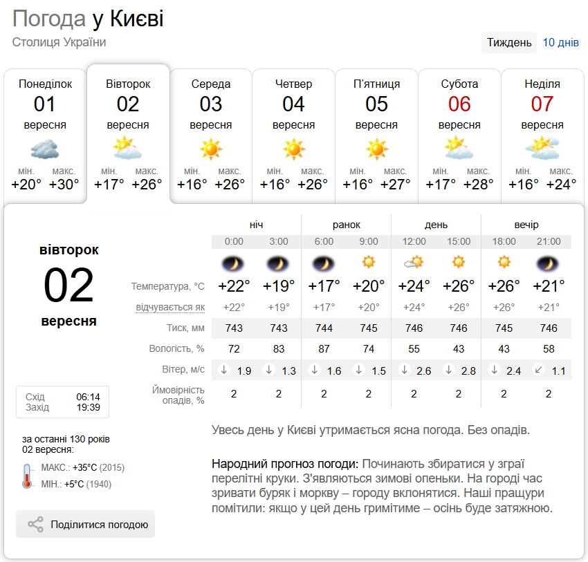 Мінлива хмарність та до +29°С: детальний прогноз погоди по Київщині на 2 вересня