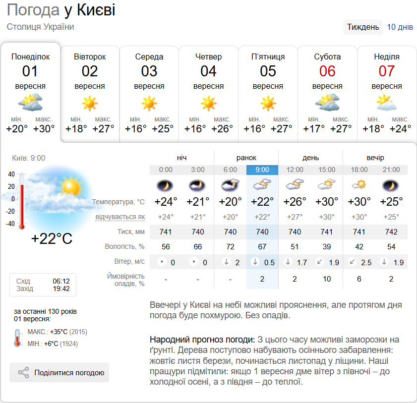 Без опадів та до +31°С: прогноз погоди по Київщині на 1 вересня