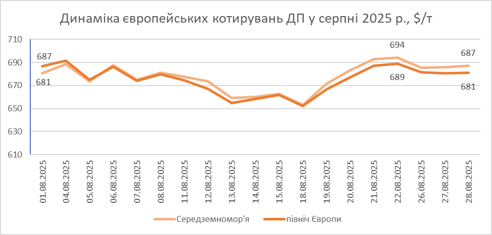 Дизельне пальне в Україні знову в профіциті