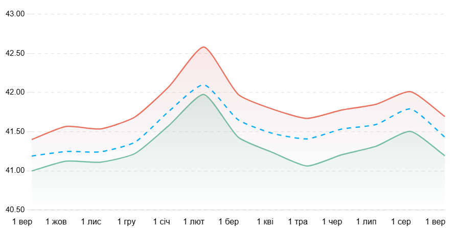 Как менялся курс доллара в Украине за последний год