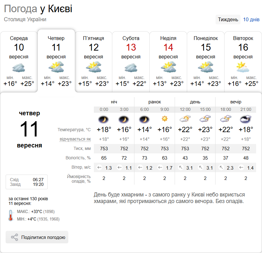 Мінлива хмарність та до +27°С: детальний прогноз погоди по Київщині на 11 вересня