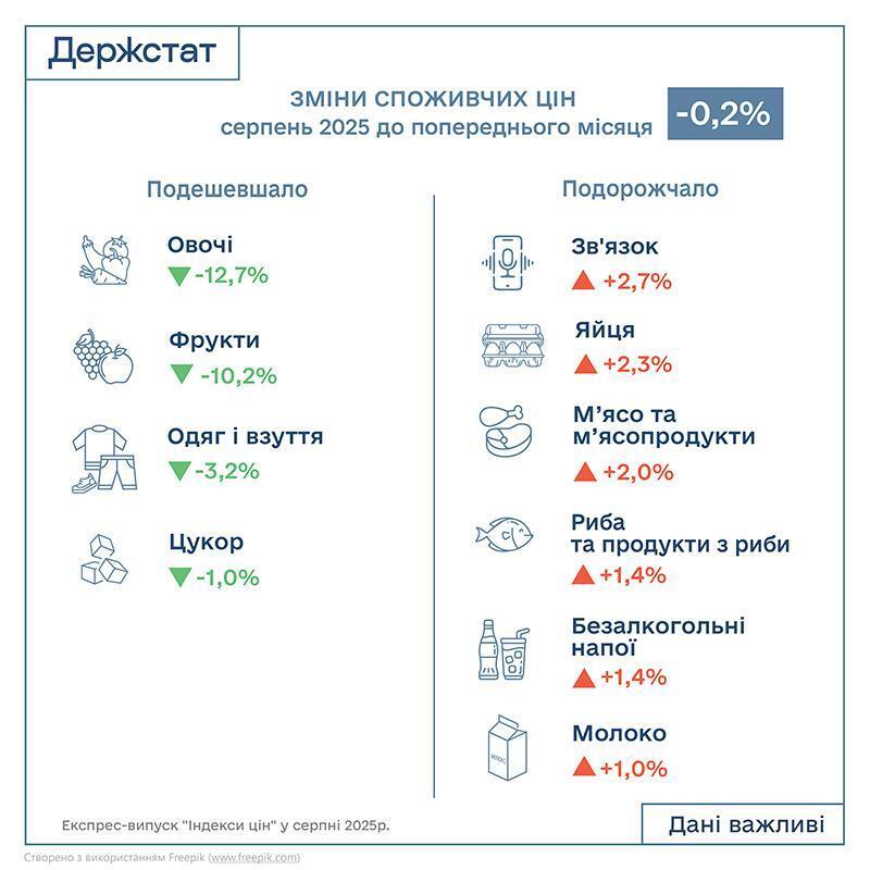 Как изменились цены