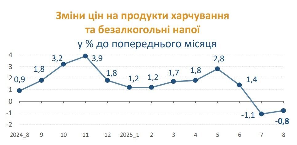 Движение цен на продукты в Украине