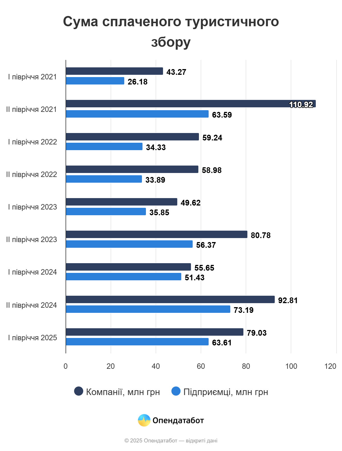 Рекордні надходження до місцевих бюджетів