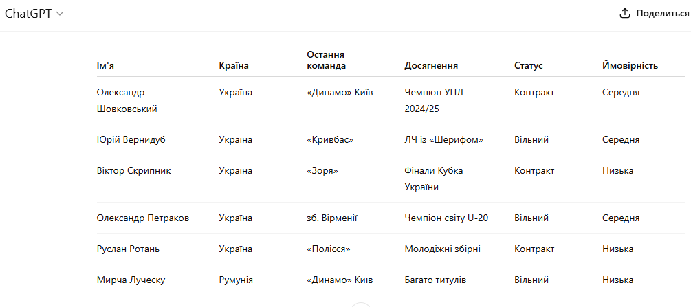 Реброва звільнено зі збірної України: штучний інтелект назвав нового тренера, хто б очолив національну команду, якби це сталося
