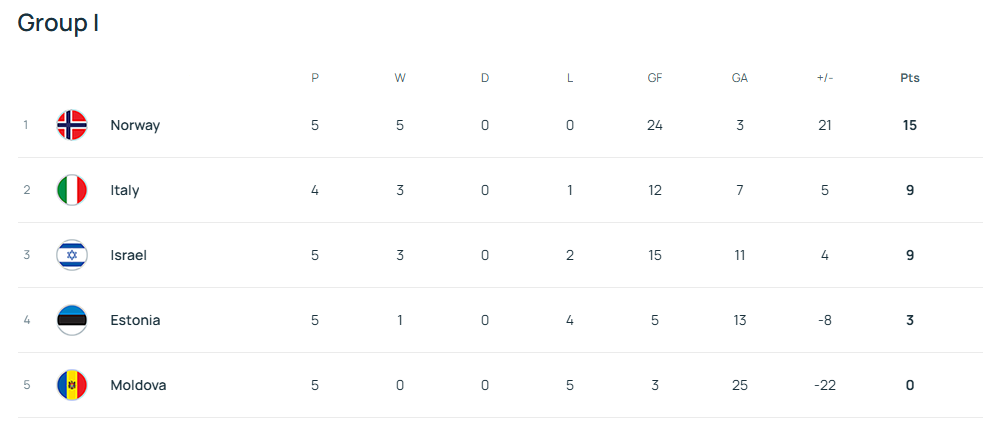 "Большой позор": матч евроотбора ЧМ-2026 завершился со счетом 11-1. Видео