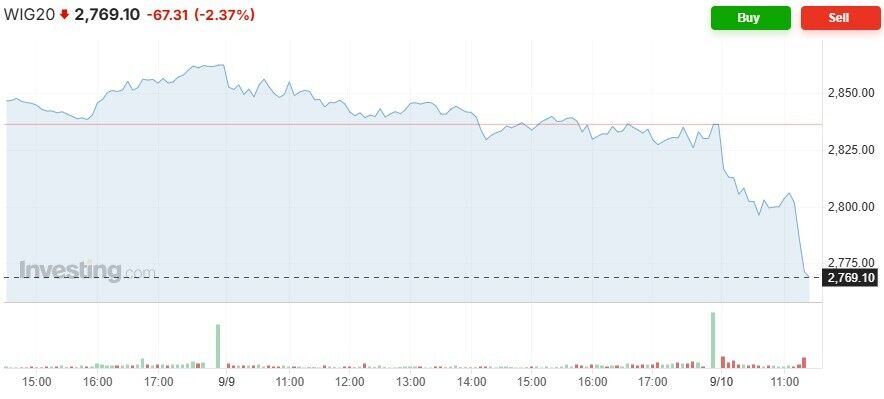 Падение индекса WIG20