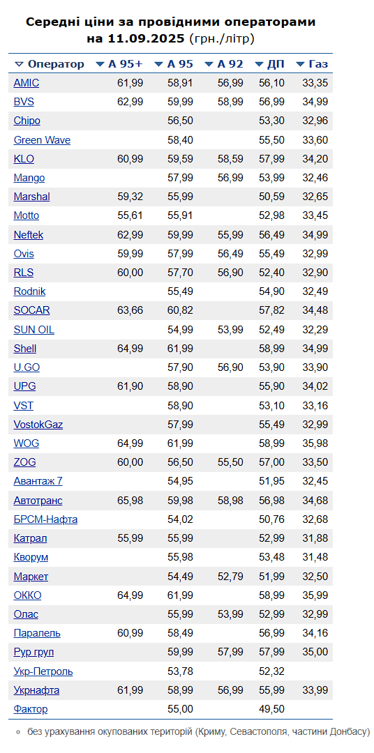 Ціни на АЗС України 11 вересня 2025 року.