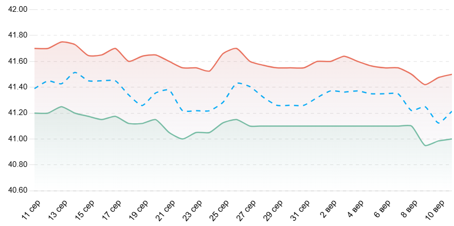 Курс долара в Україні за останній місяць (НБУ і банки)