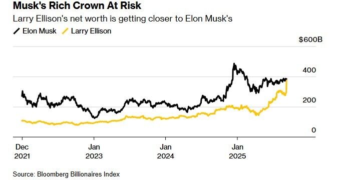 Как менялось состояние Маска и Эллисона
