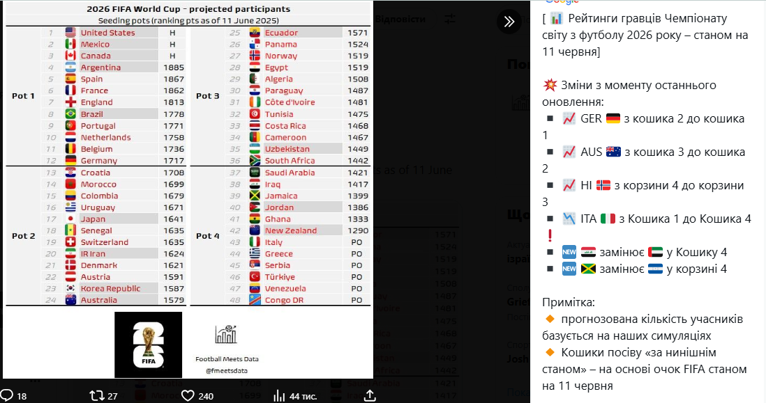 Суперкомпьютер предсказал всех участников ЧМ-2026 по футболу и показал, где Украина