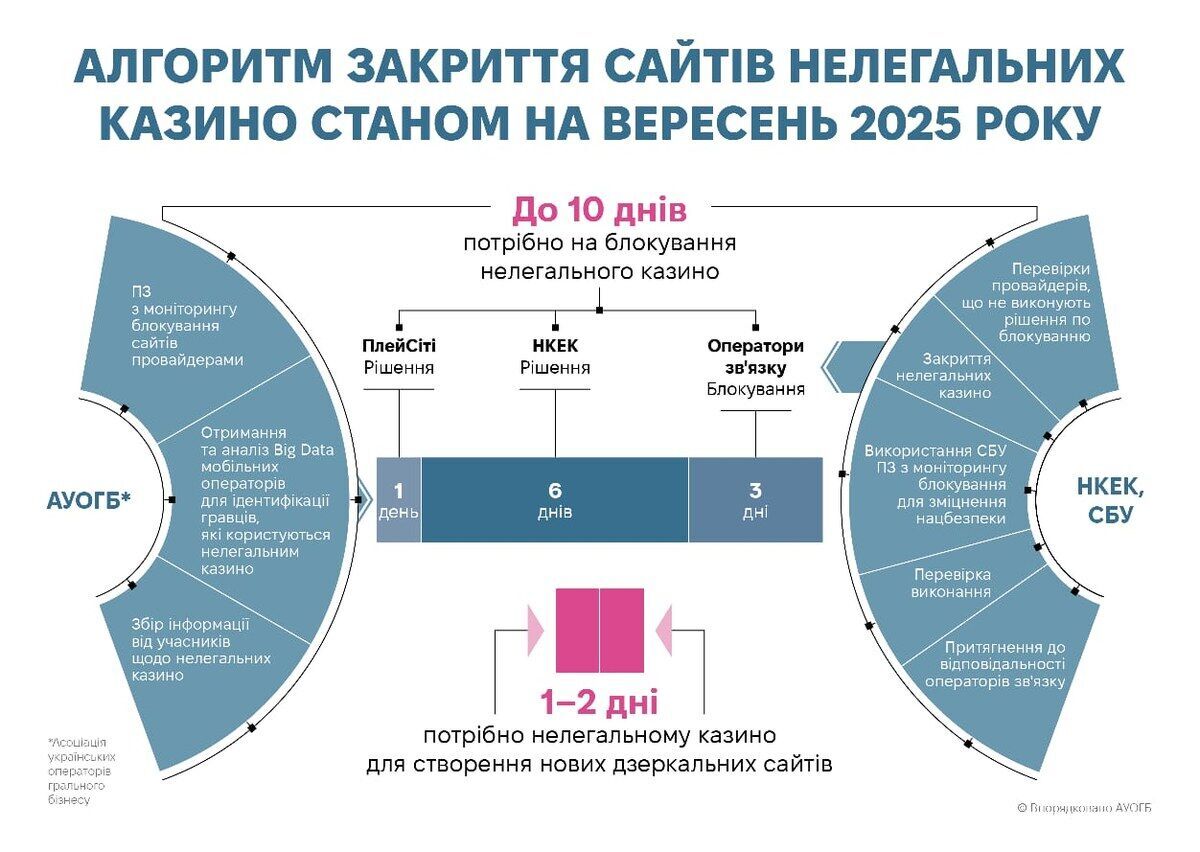 Як блокуються сайти казино-нелегалів